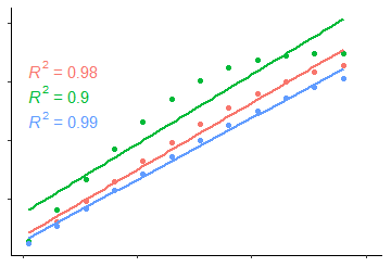 Three data series fitted with linear regressions