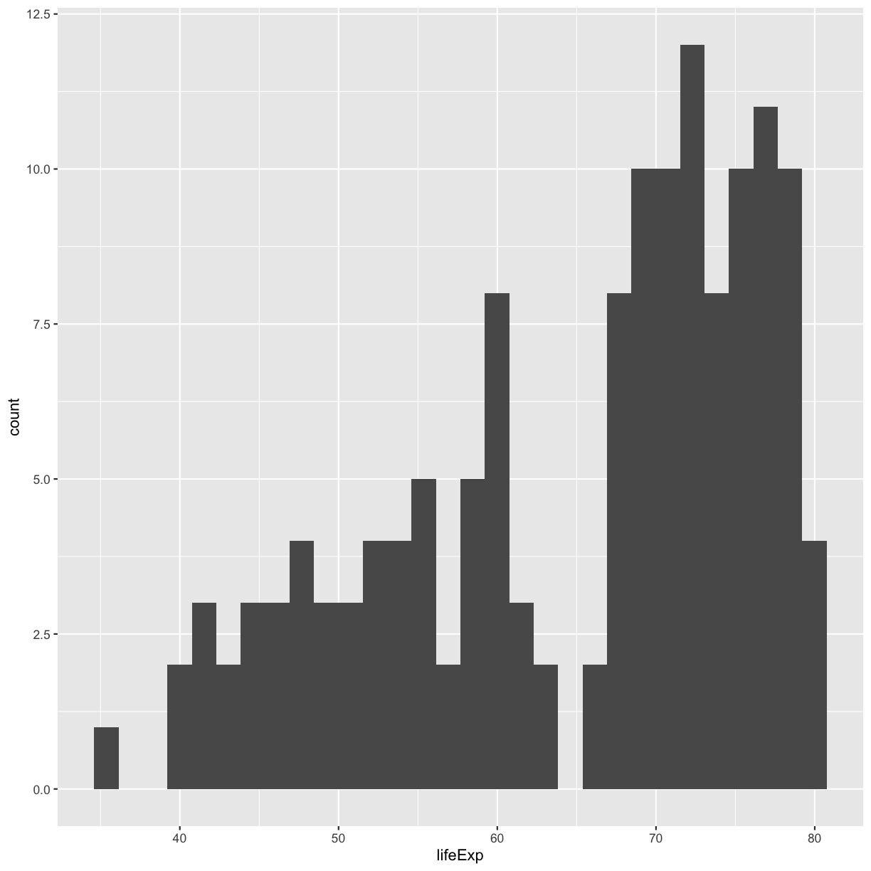 plot of chunk GapLifeHist