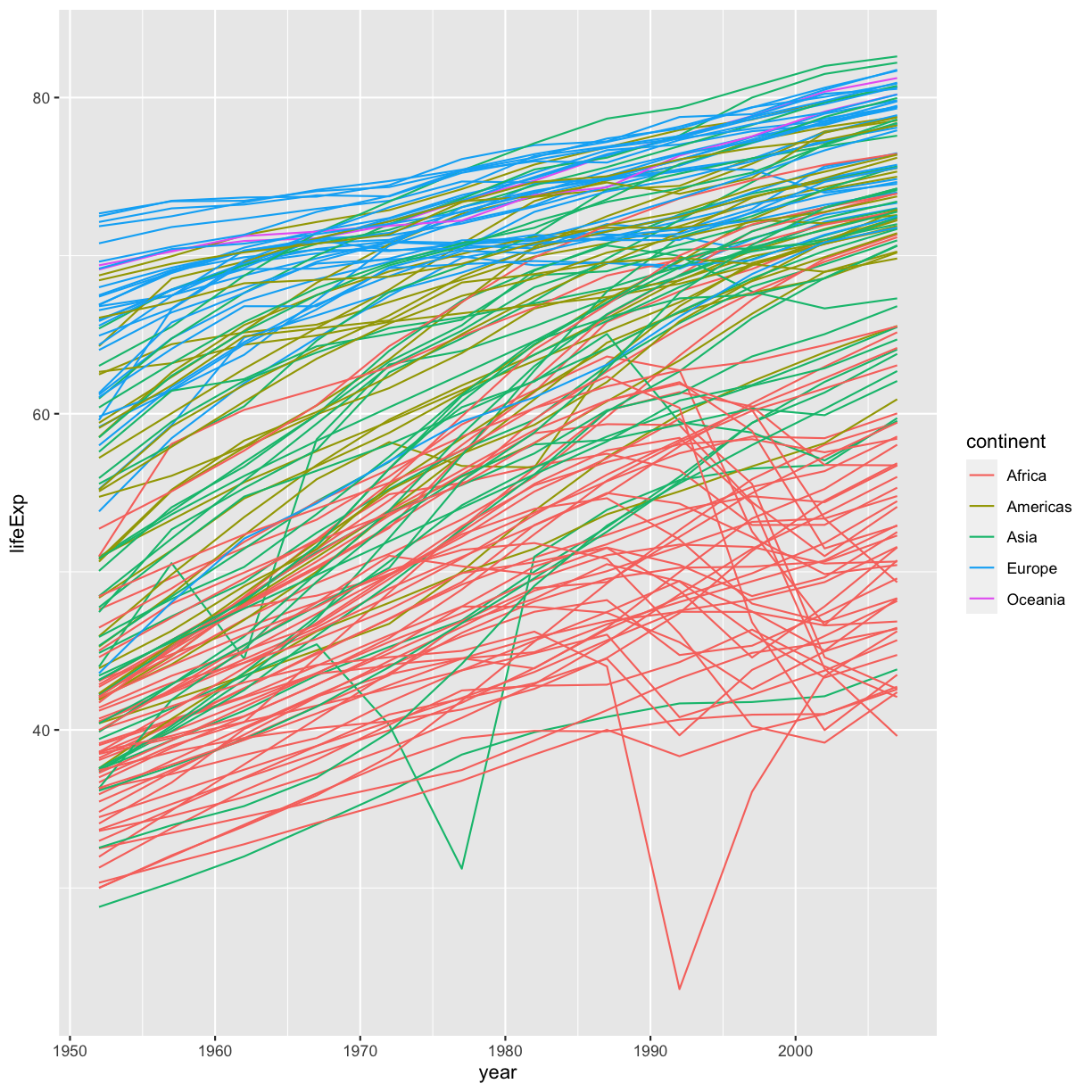 plot of chunk GapMinderLinePlot