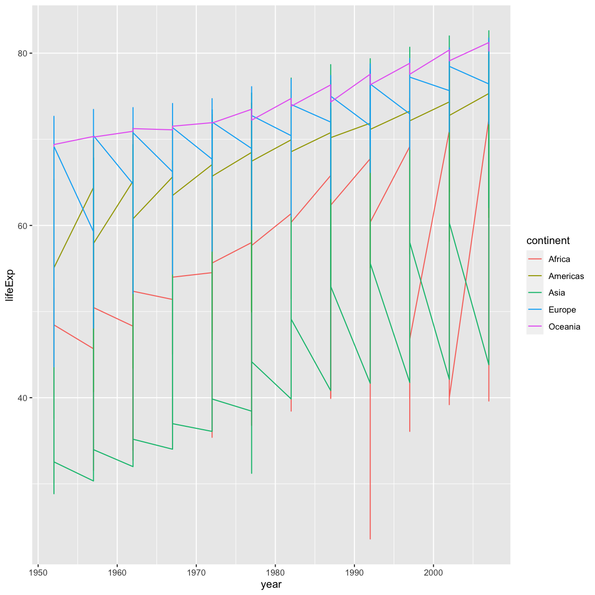 plot of chunk GapMinderLinePlotBad