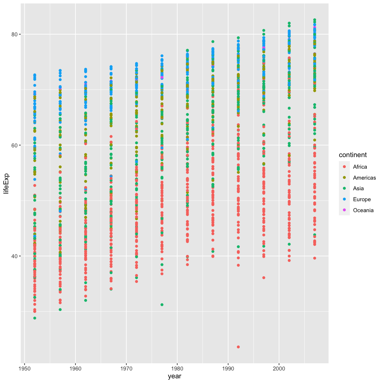 plot of chunk PlotFullGapminder