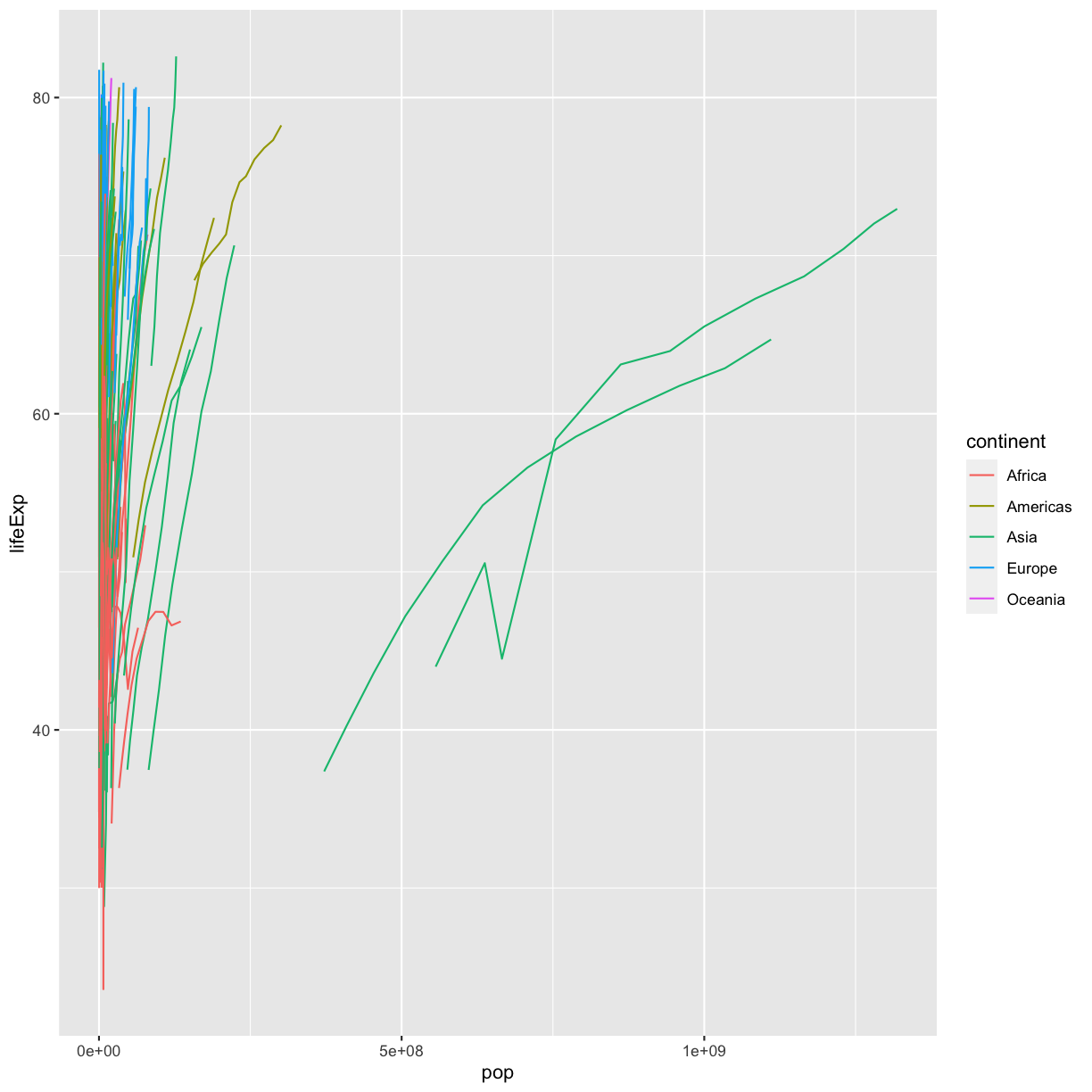 plot of chunk gapminderMoreLines