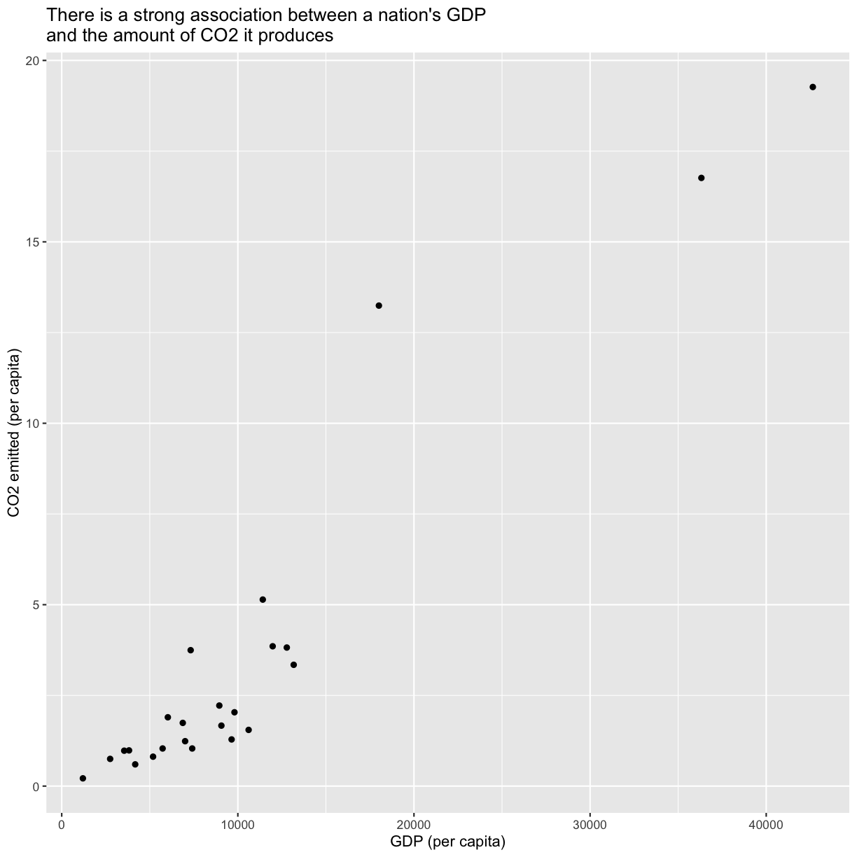 plot of chunk PlotPercapCO2vsGDP