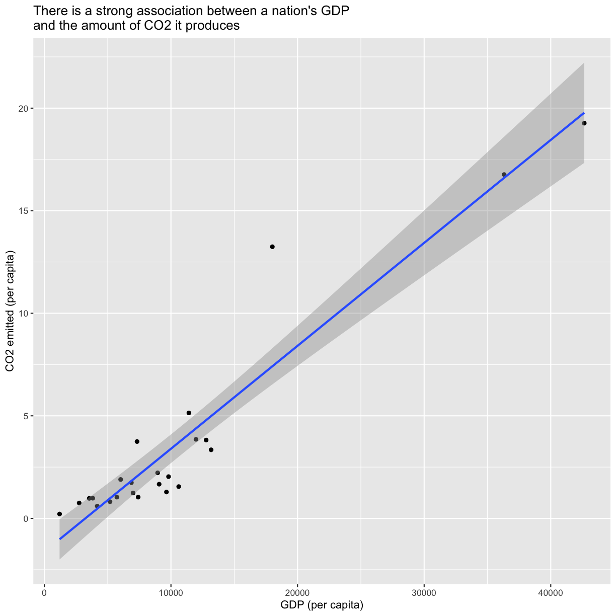 plot of chunk PlotPercapCO2vsGDP1SmoothLm