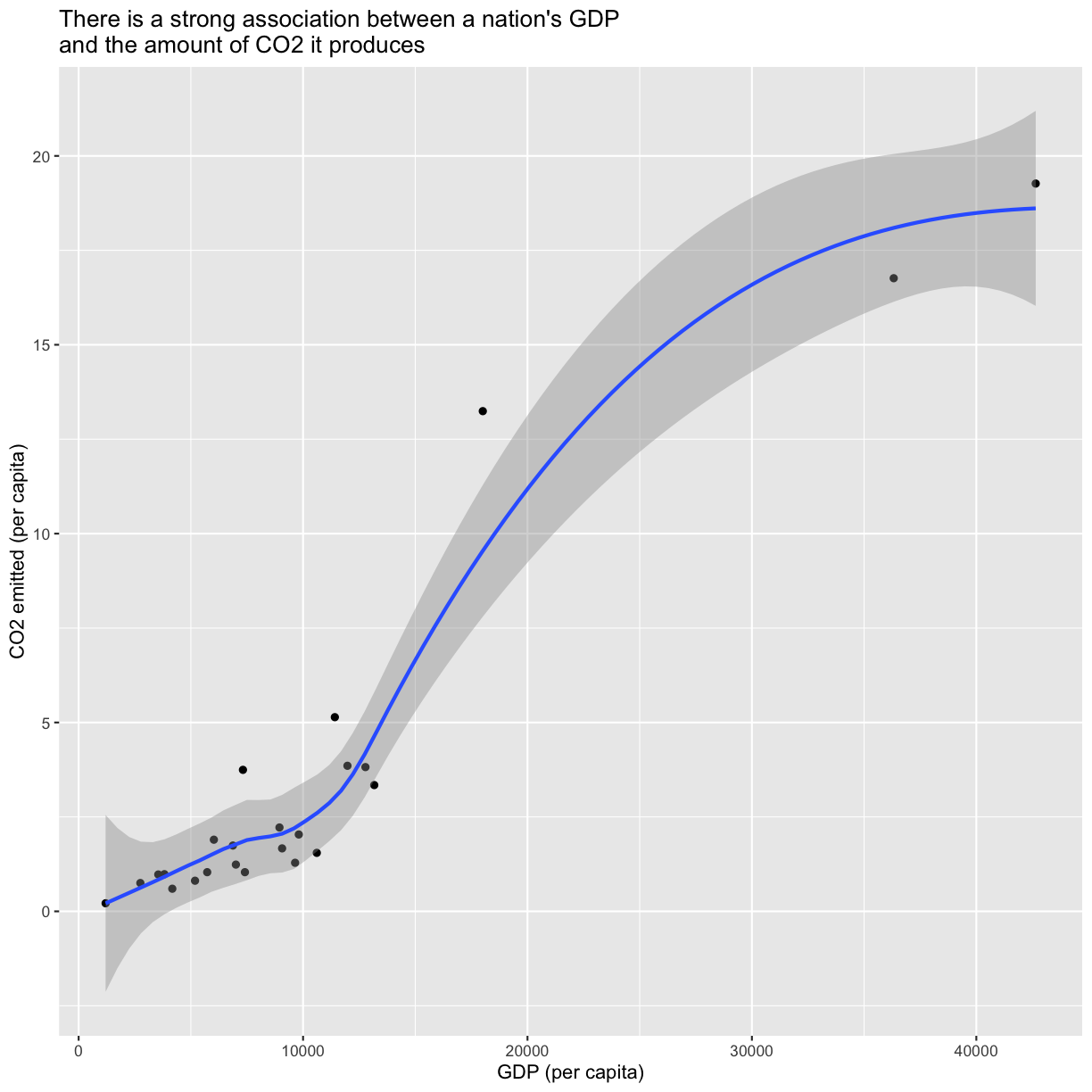 plot of chunk PlotPercapCO2vsGDPSmooth